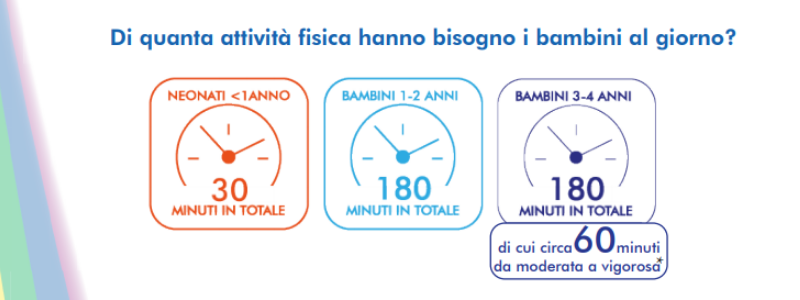 quante ore al giorno un bambino deve dedicare all'attività fisica