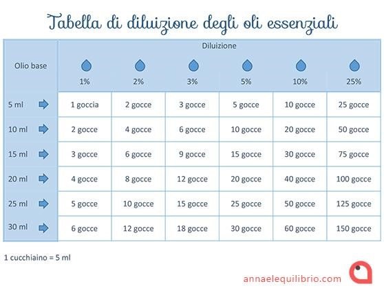 Tabella di diluizione degli olii essenziali