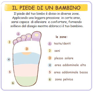 Schema riflessologia plantare del piedino del neonato